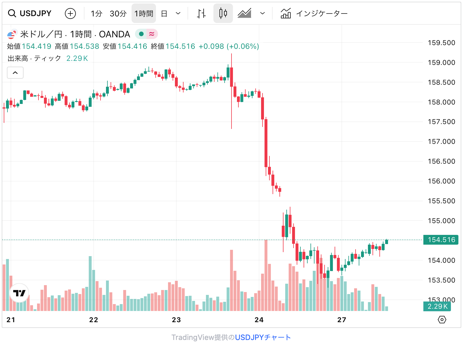 ドル円チャート