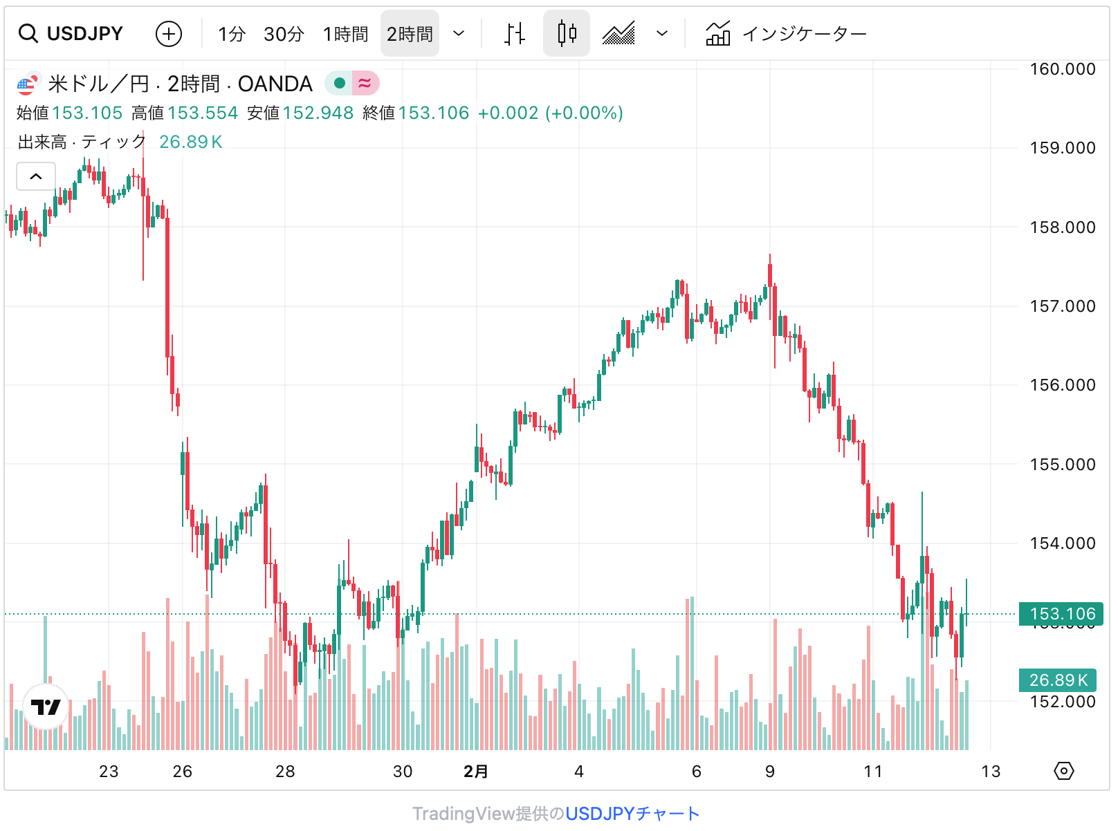 ドル円チャート