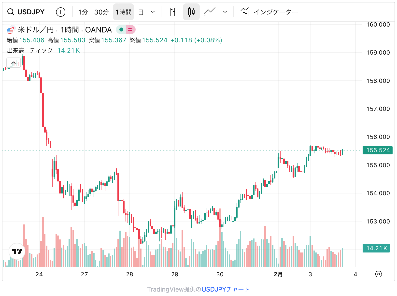 ドル円チャート